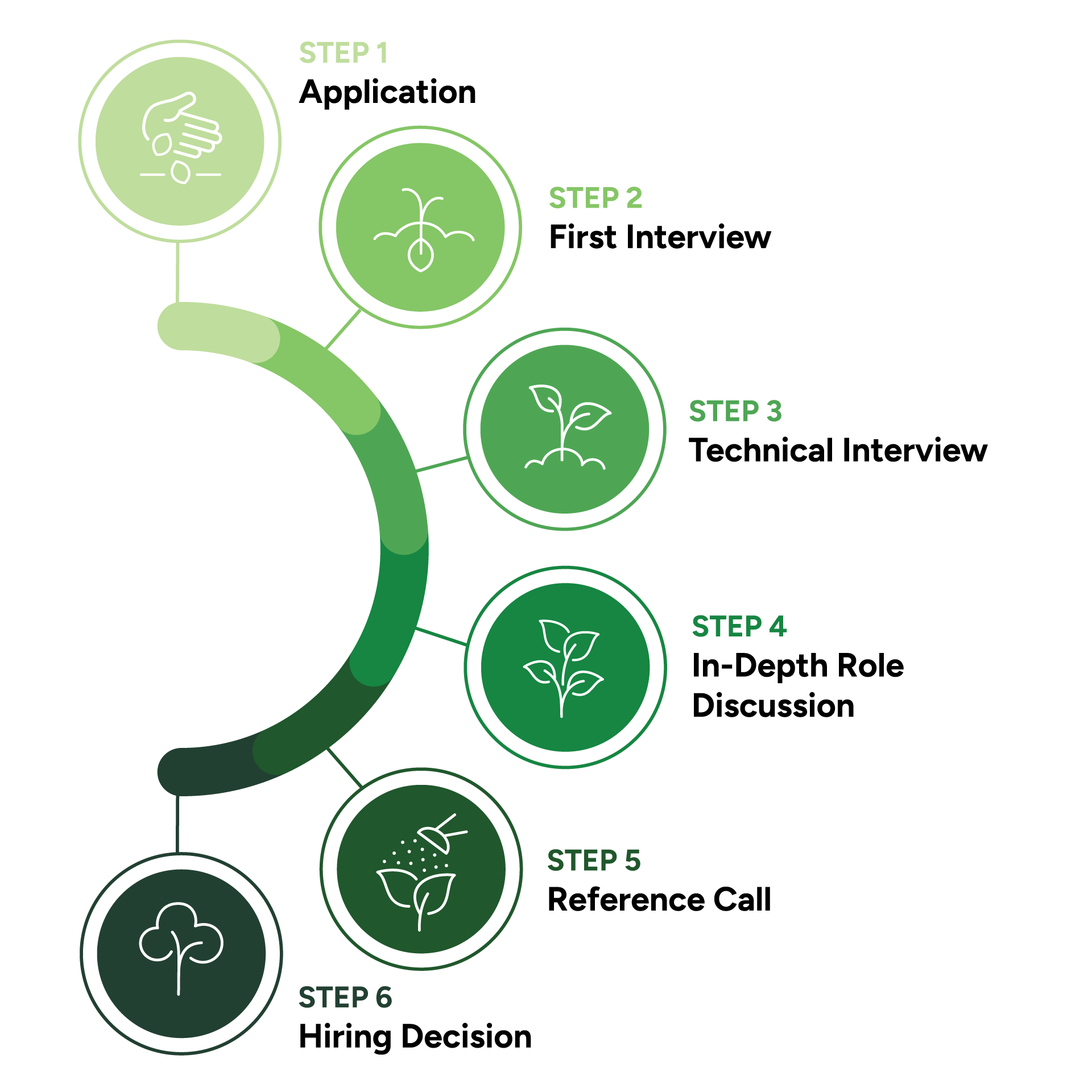 KAYA - Hiring Process